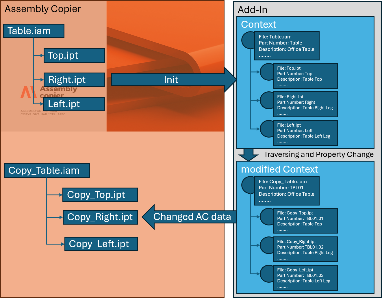 A basic diagram of how the Assembly Copier plugin works